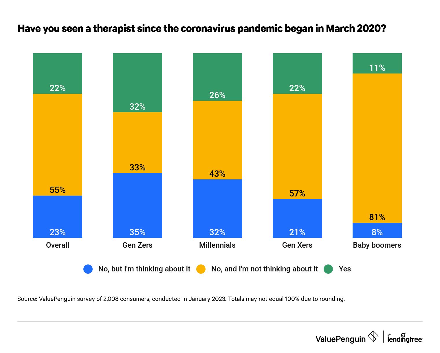 This is a graph about therapy since the pandemic