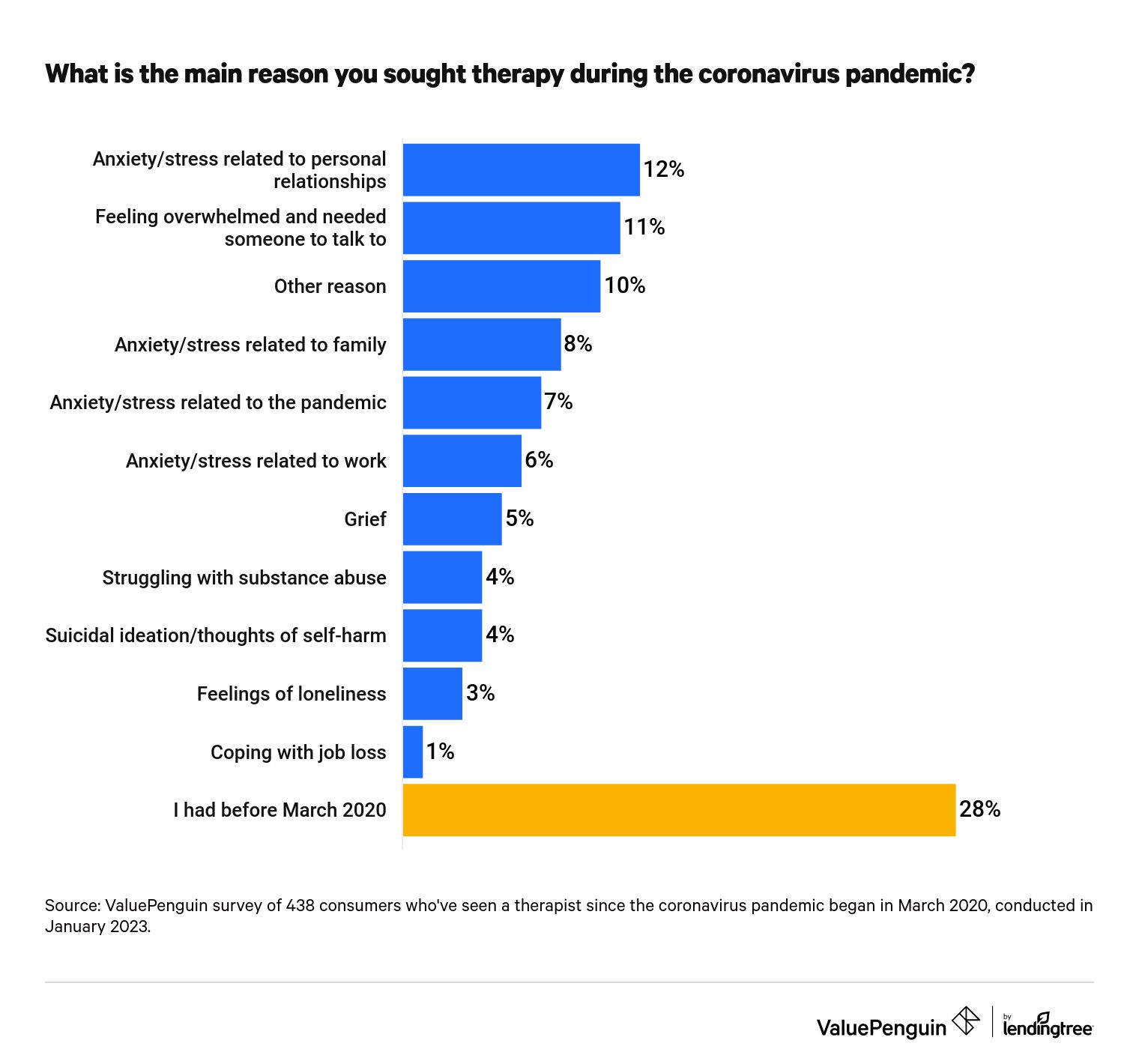 This is a graph about the main reason for therapy