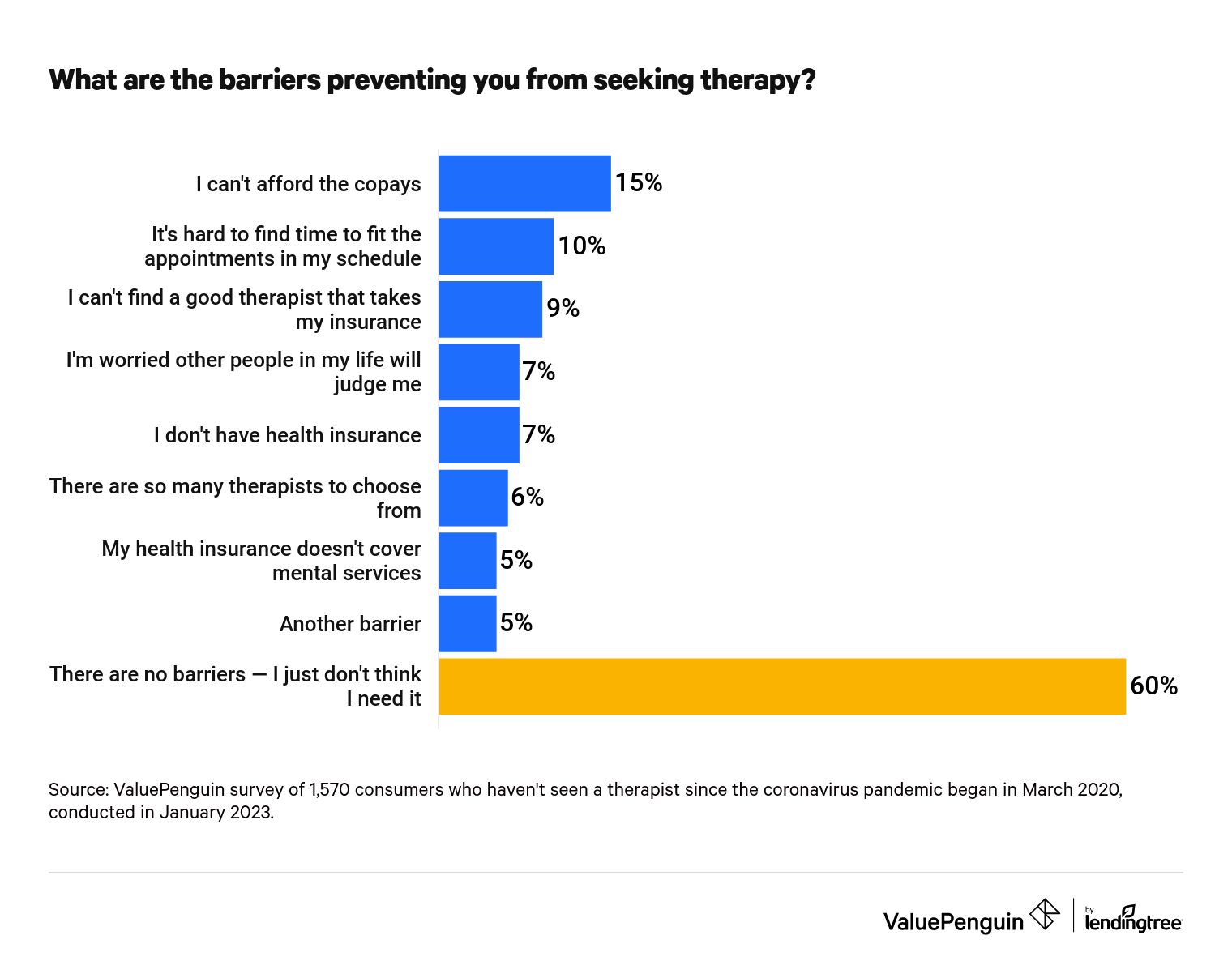 This is a graph about therapy barriers