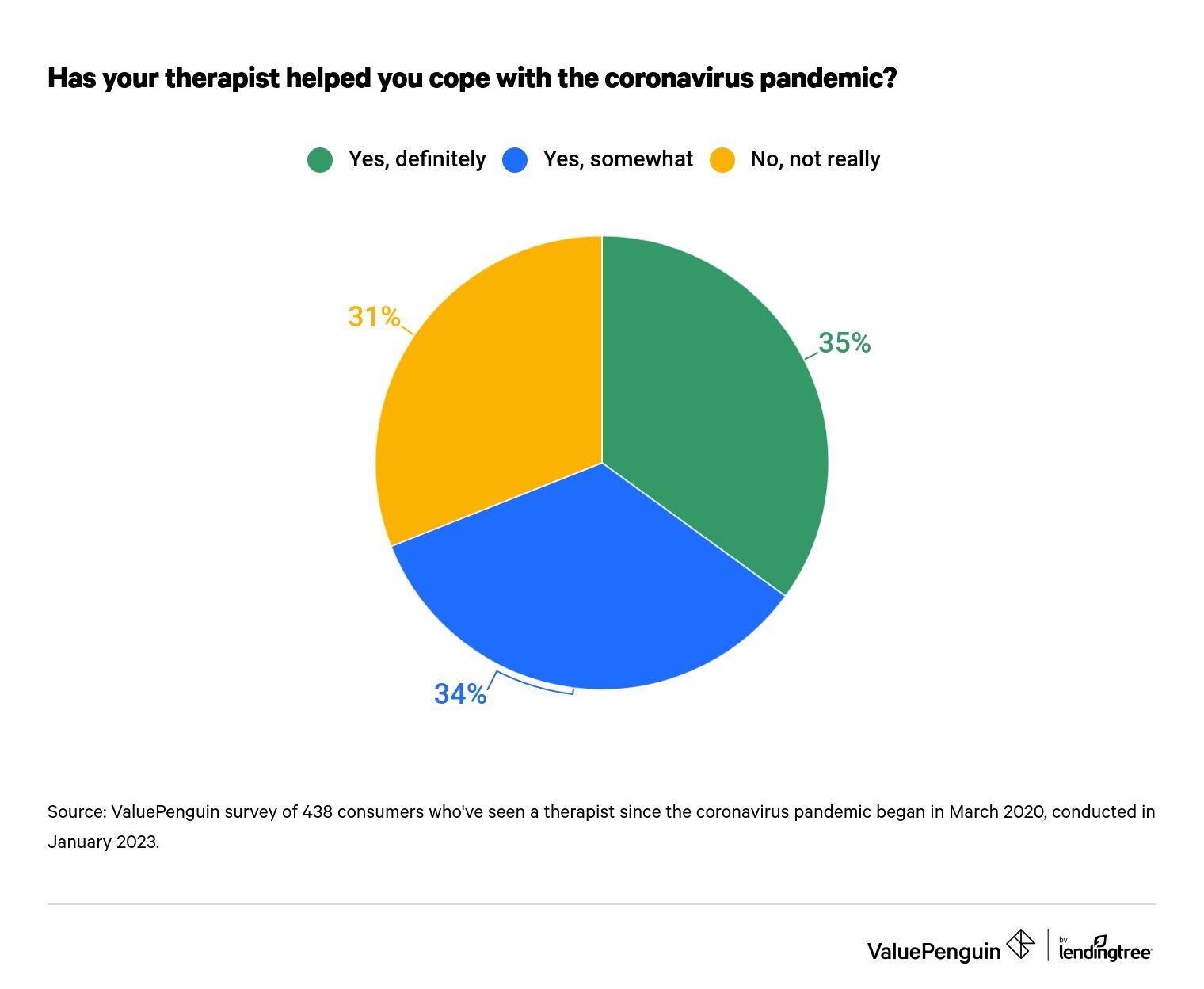 This is a graph about therapist help