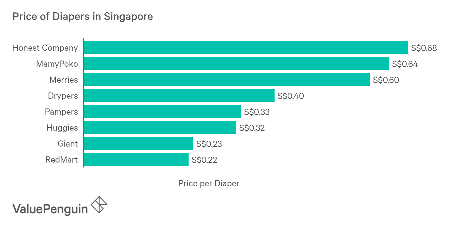 Diapers Are Going to More Expensive What Can You Do? Singapore News