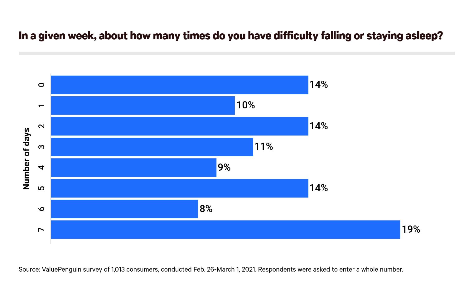 Do most Americans get enough sleep?