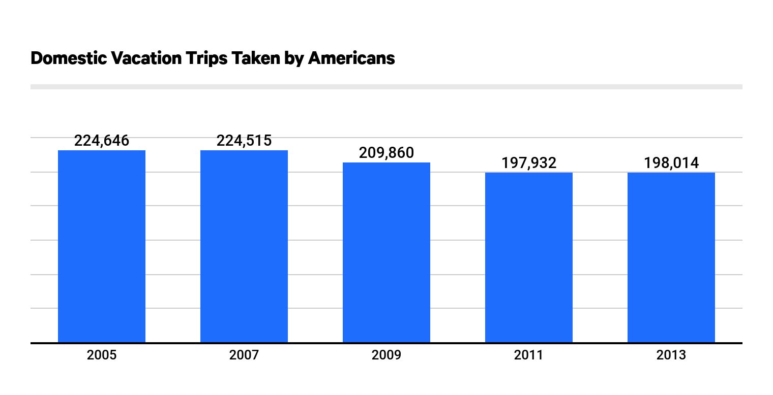 This graph shows the decreasing number of vacations taken by Americans domestically.