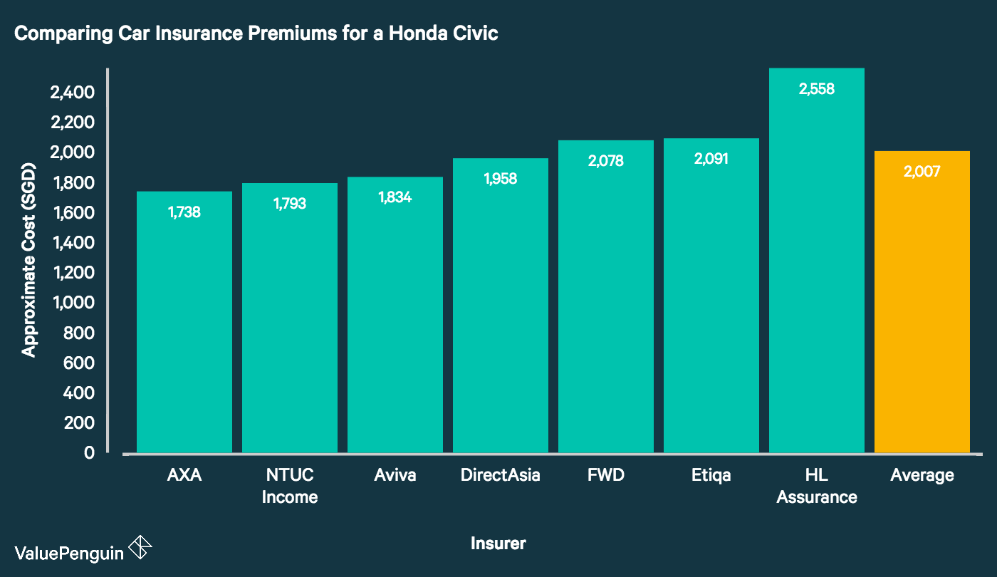 This graph portrays the cost of different car insurance plans for a 2017 Honda Civic. It shows no significant difference in cost between car insurance plans that cover flood damage and those that do not.