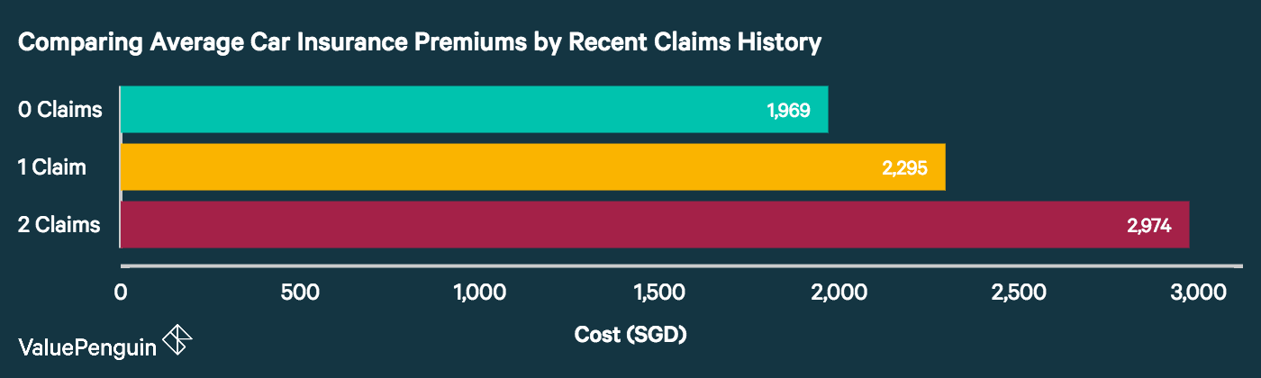 This graph shows how the average car insurance premium changes depending on the number of claims a driver has submitted in the last 3 years.