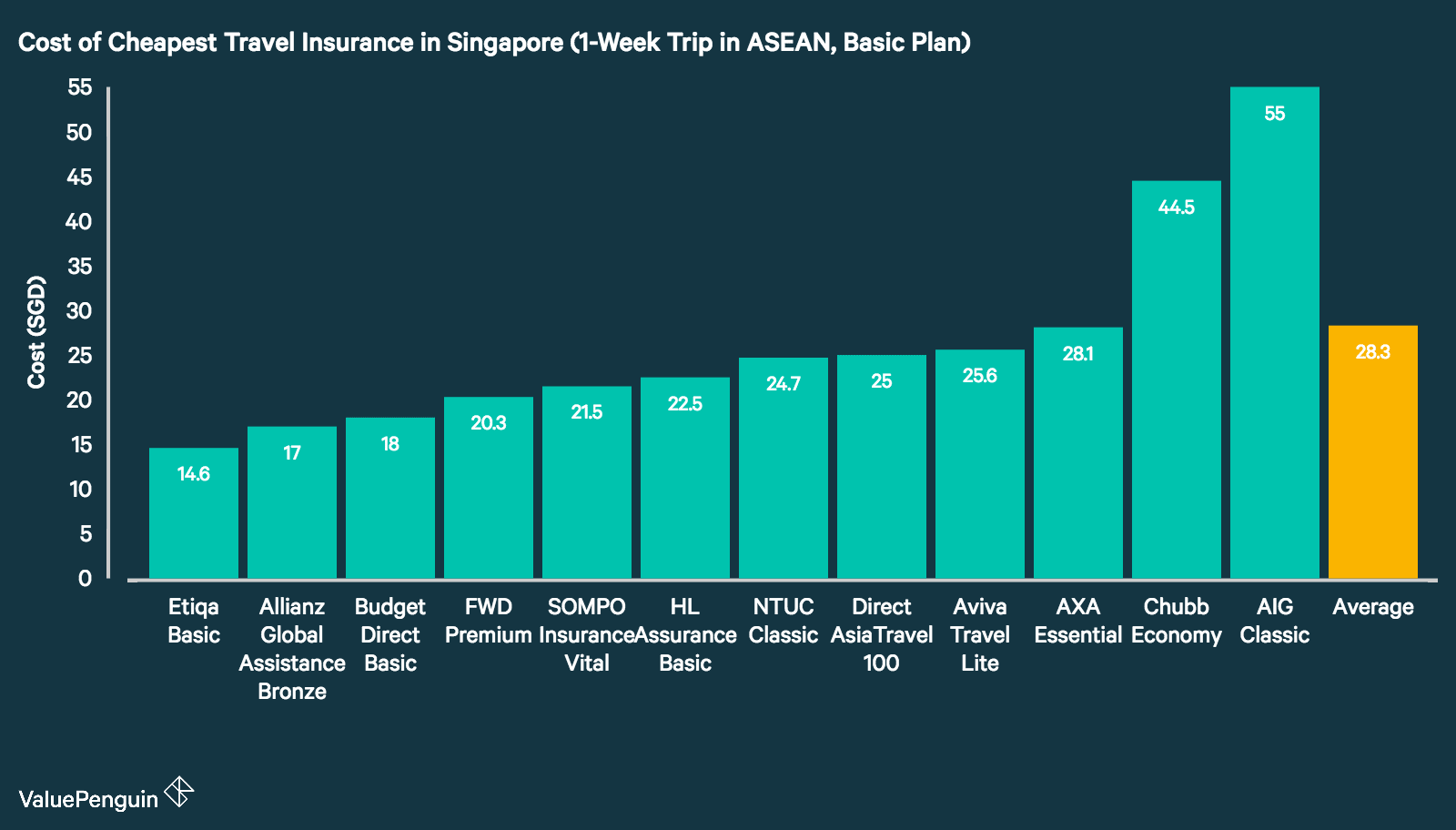 This graph compares the price of major travel insurance policies in Singapore for a 1-week trip in the ASEAN region in order to help consumers compare and find the cheapest travel insurance for their trip