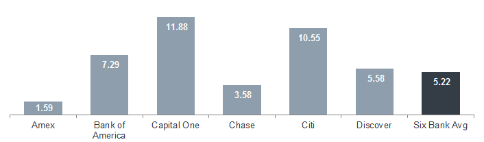 This graph measures how happy customers are with their credit card banks by looking at how many complaints there are as a measure of spending