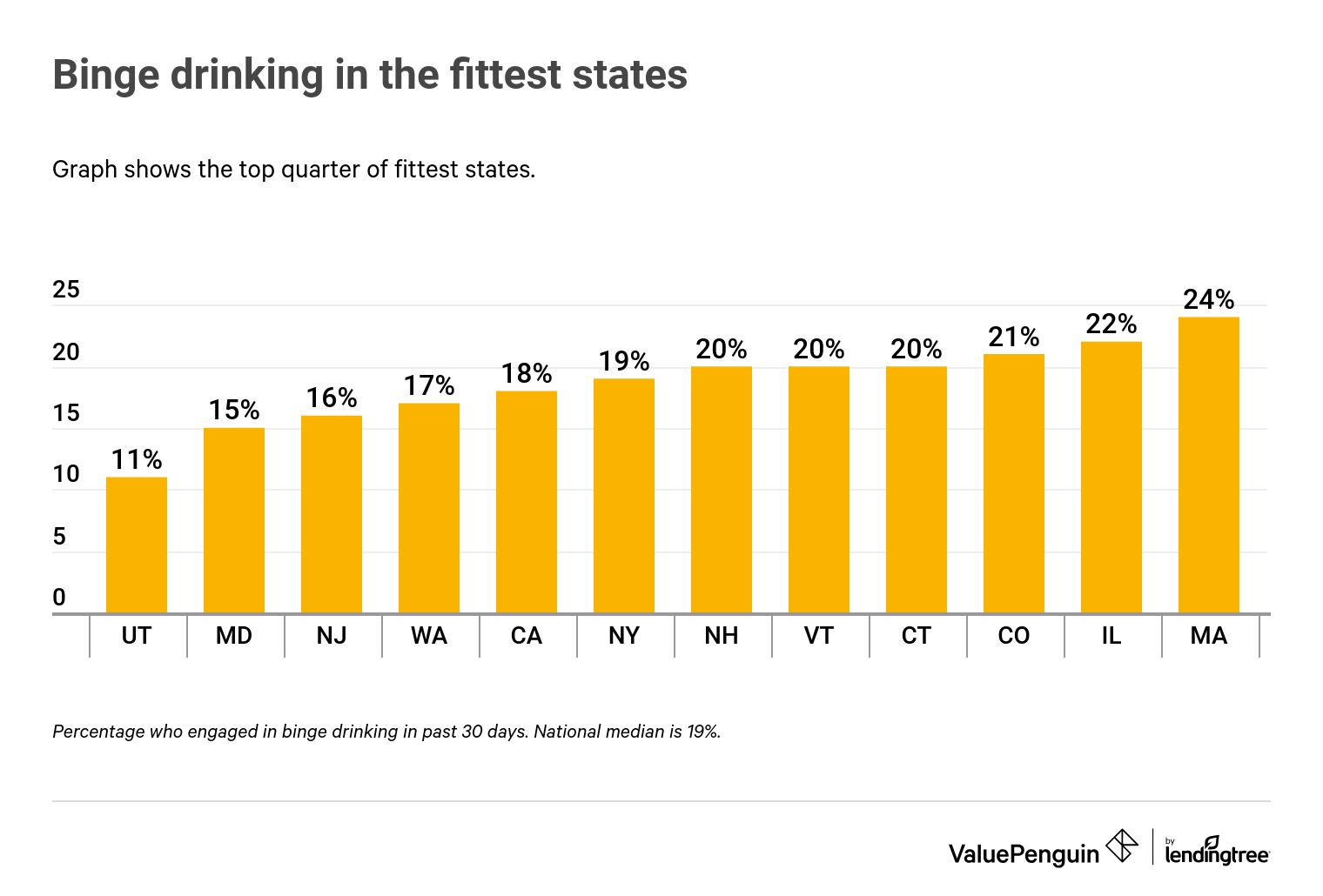binge drinking chart 11 to 24%