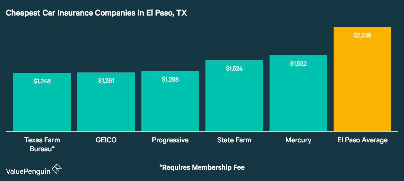 Here are the names and average premiums of the auto insurers in El Paso, Texas with the most affordable rates