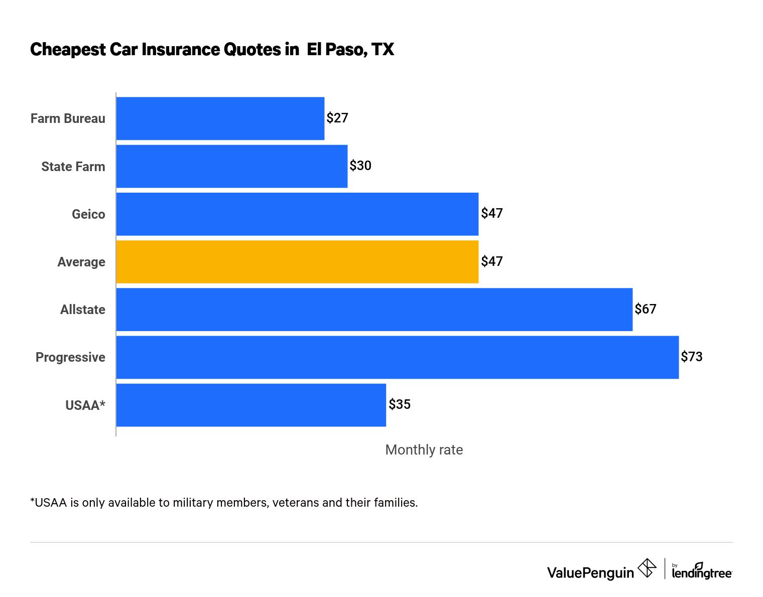 Best Car Insurance Companies El Paso Texas