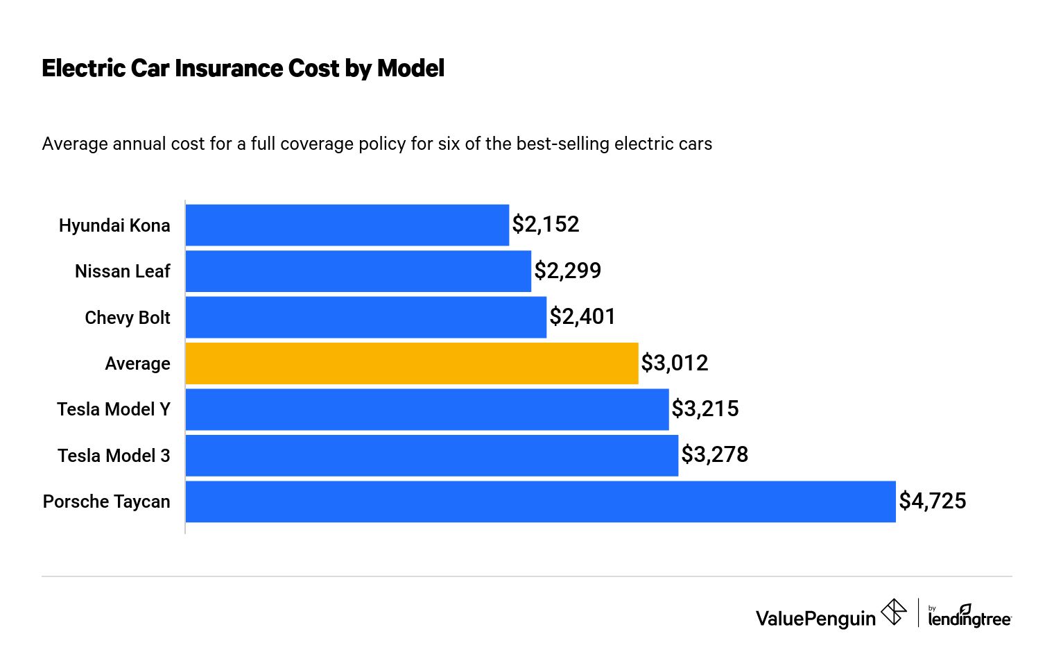 Do EVs Cost More to Repair?