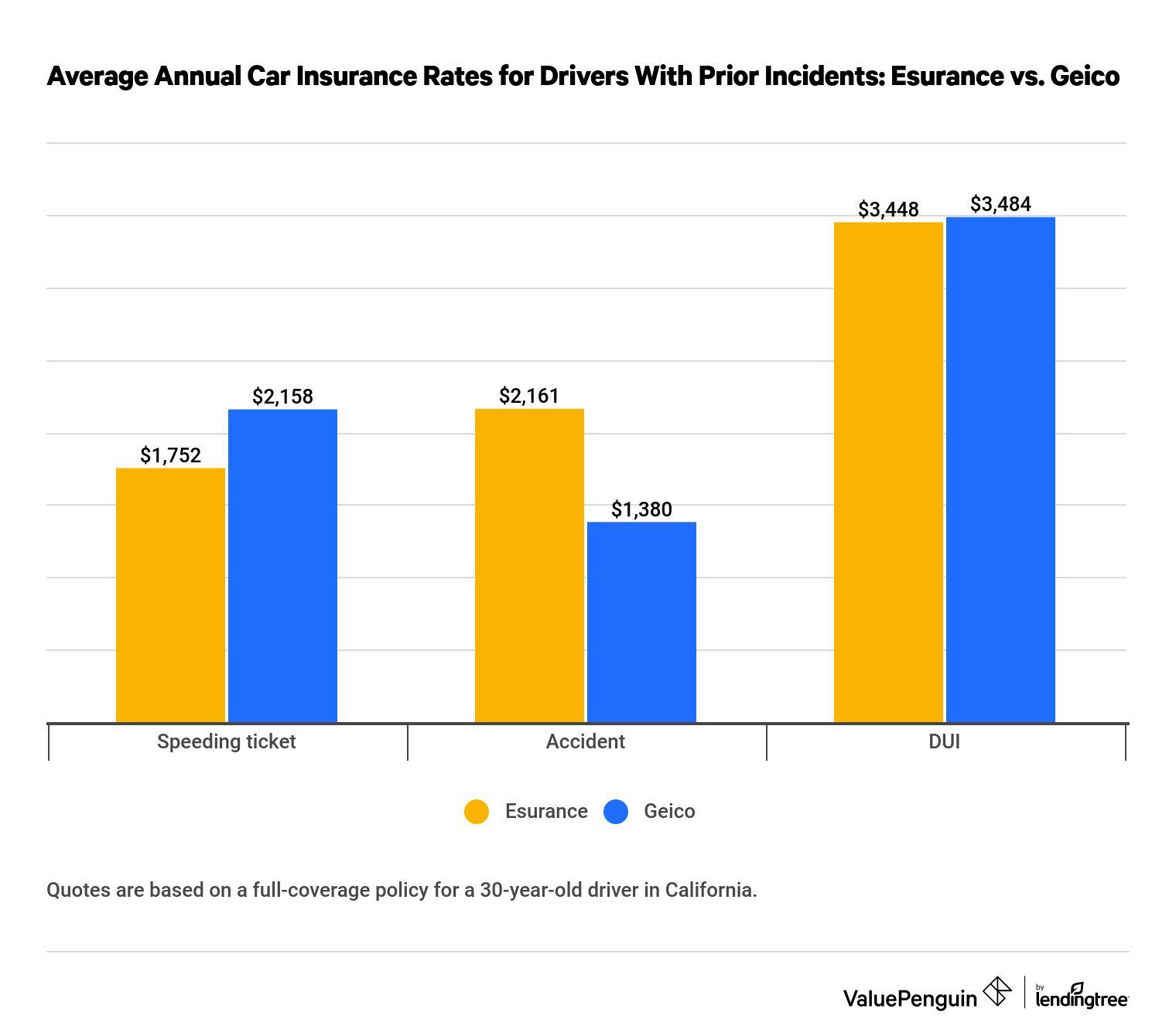 Esurance vs. Geico Car Insurance: Reviews and Quotes - ValuePenguin