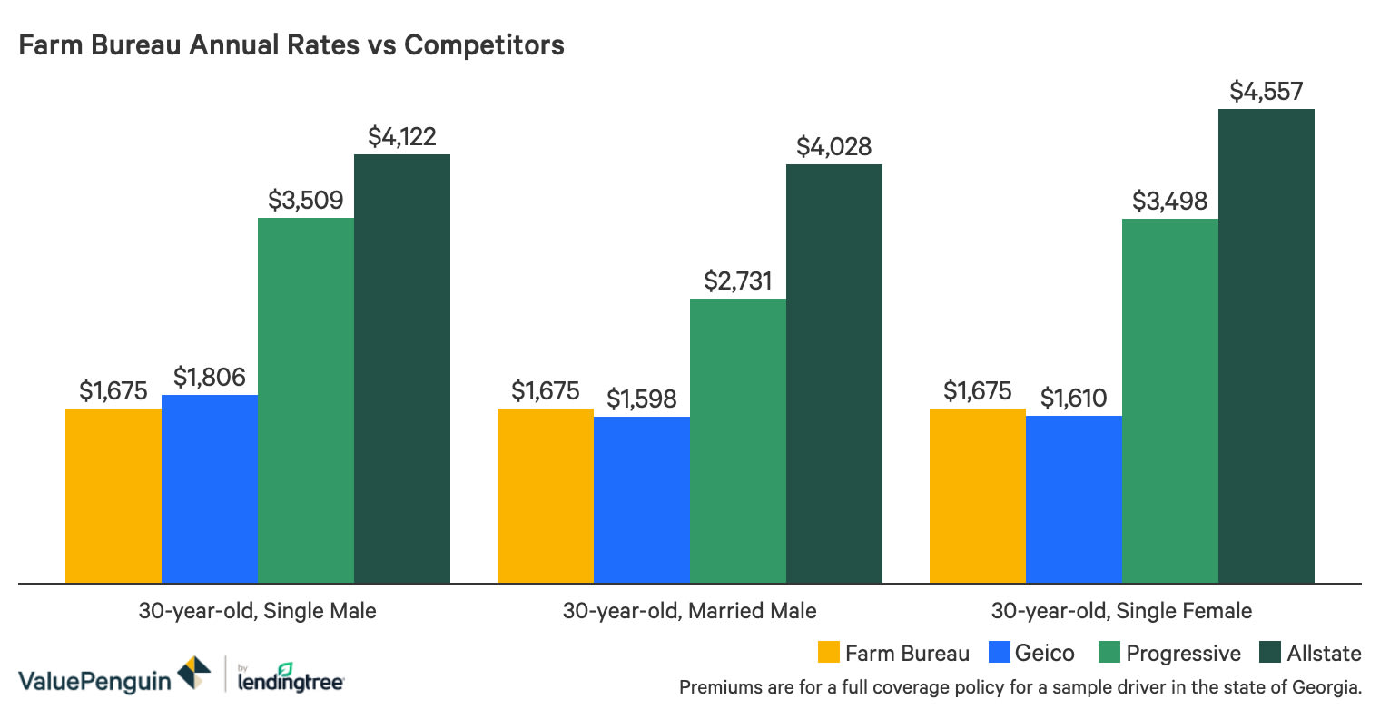 Farm Bureau Insurance Quote Farm Bureau Auto Insurance Review - Valuepenguin