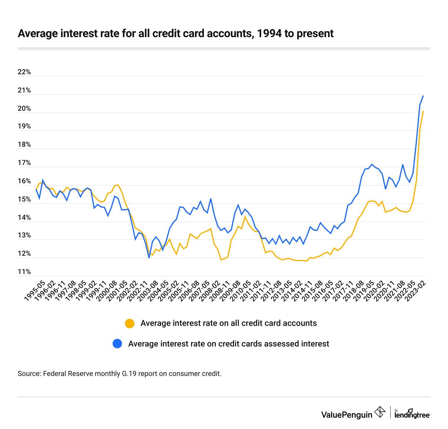 Average Credit Card Interest Rates ValuePenguin