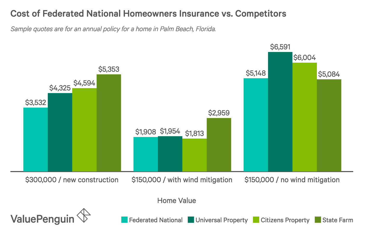 Valuepenguin Homeowners Insurance