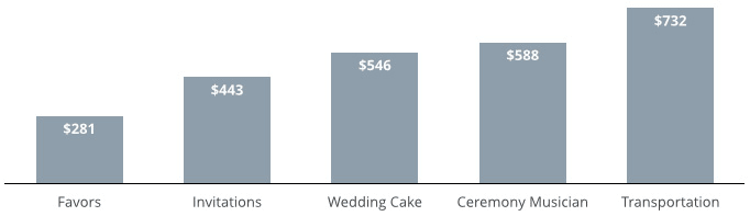 Average Cost Of A Wedding 2019 Valuepenguin