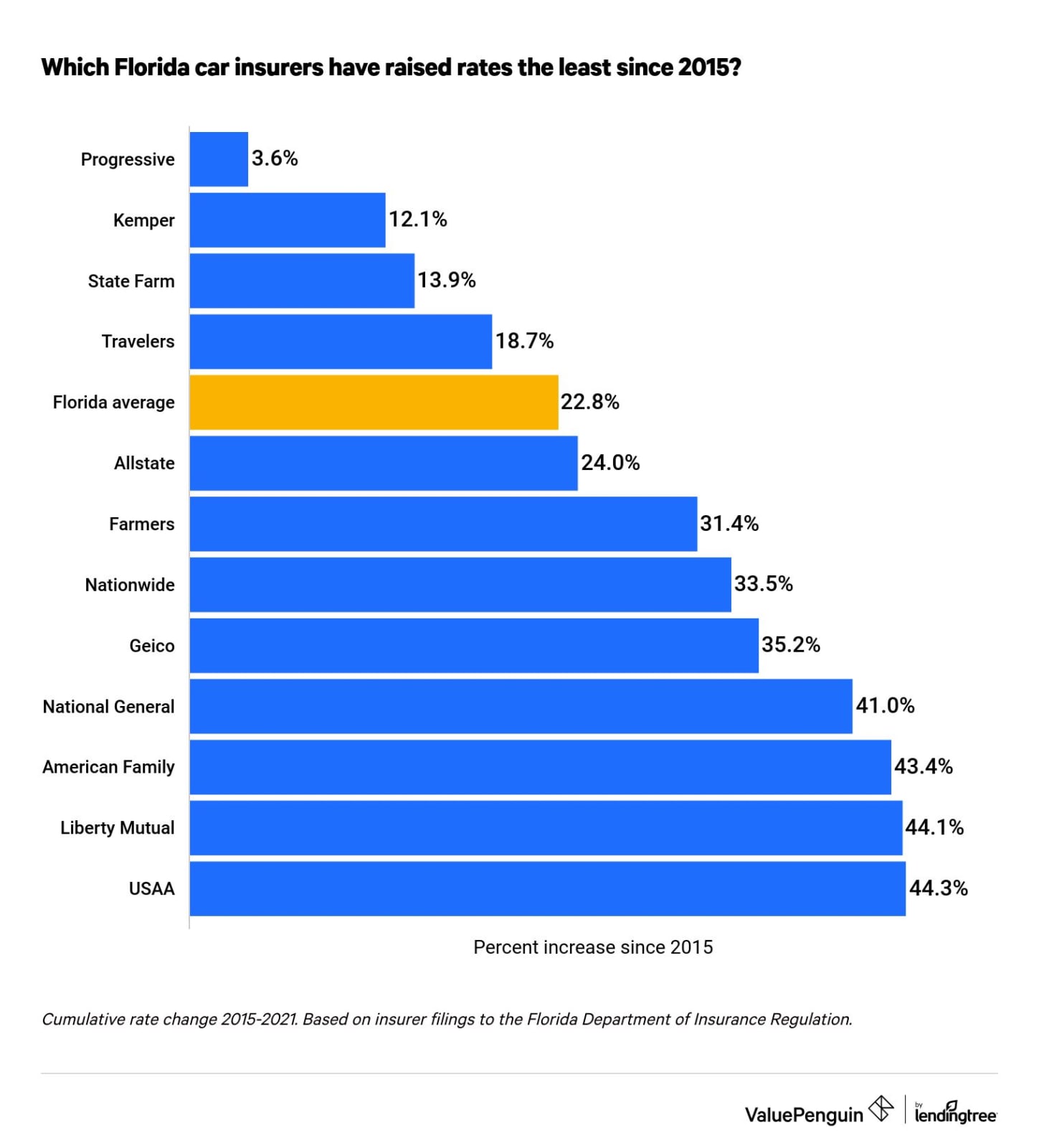 Image shows cumulative car insurance rate hikes in Florida by company since 2015