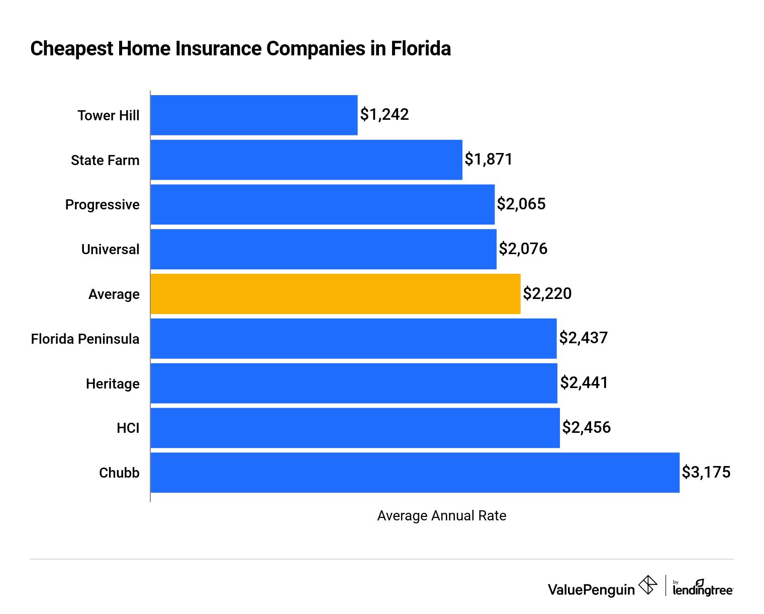 Home Insurance Companies In Florida