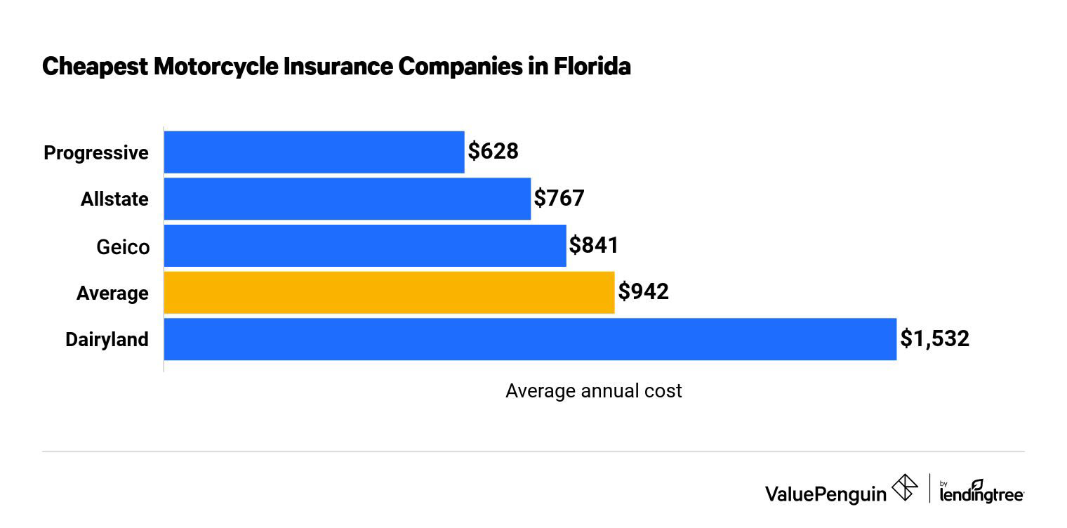 The cheapest motorcycle insurers in Florida