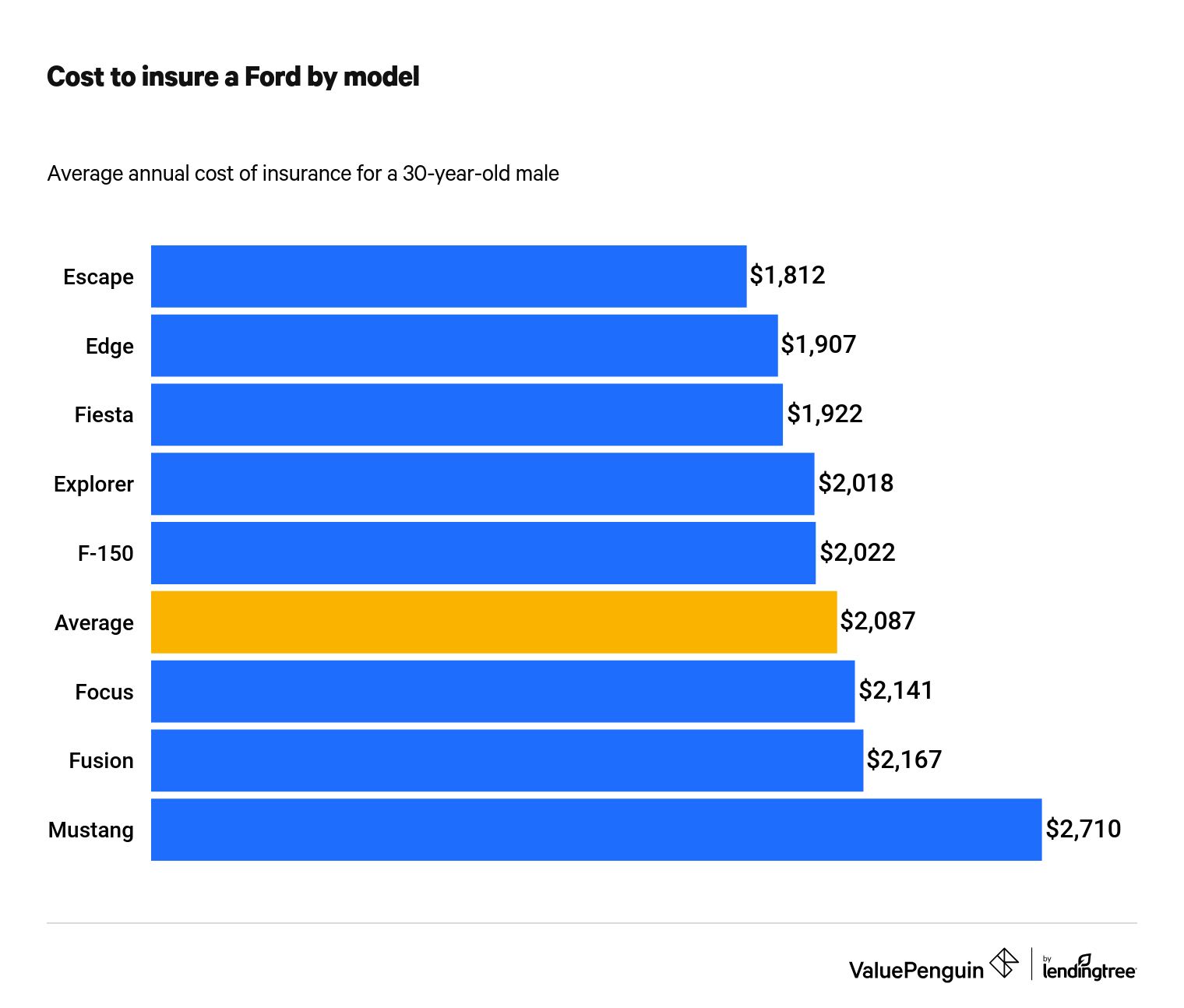 How Much Is Ford Car Insurance? - Valuepenguin