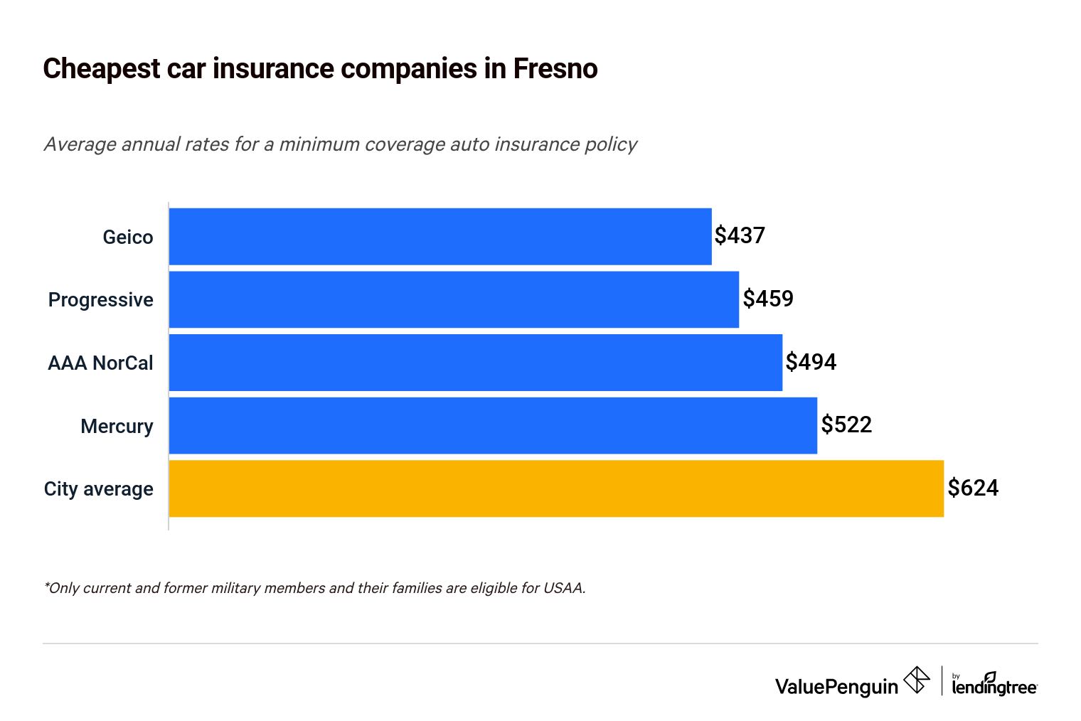Best Car Insurance Companies Fresno California