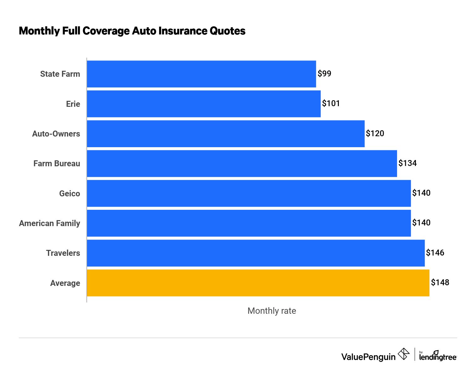 Cheapest full coverage car insurance