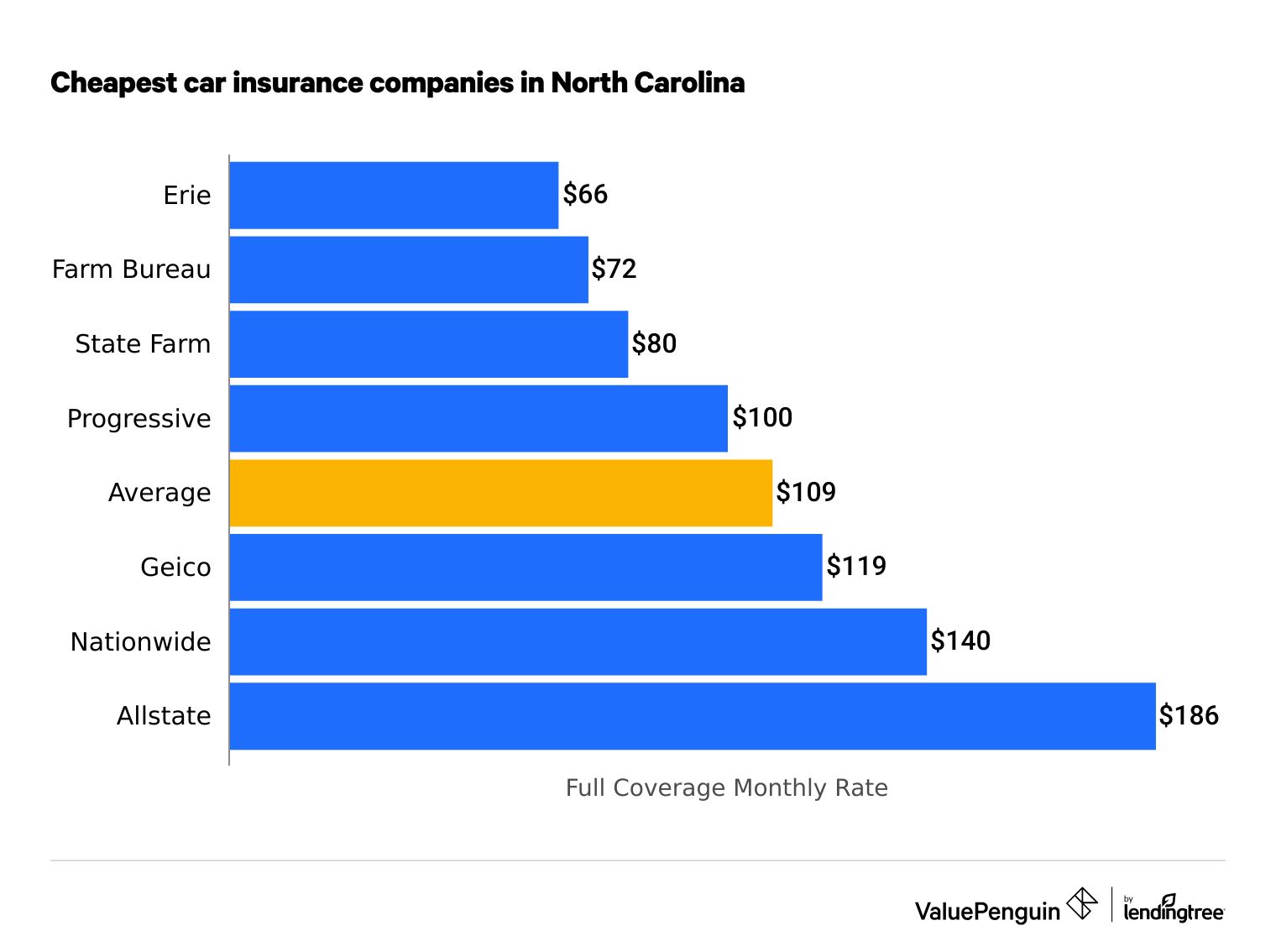 Best Car Insurance Companies Charlotte North Carolina