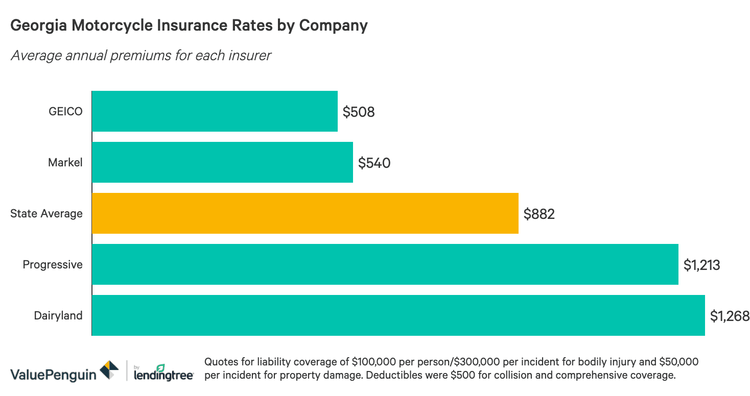 Who Has The Cheapest Motorcycle Insurance Quotes In Georgia ...