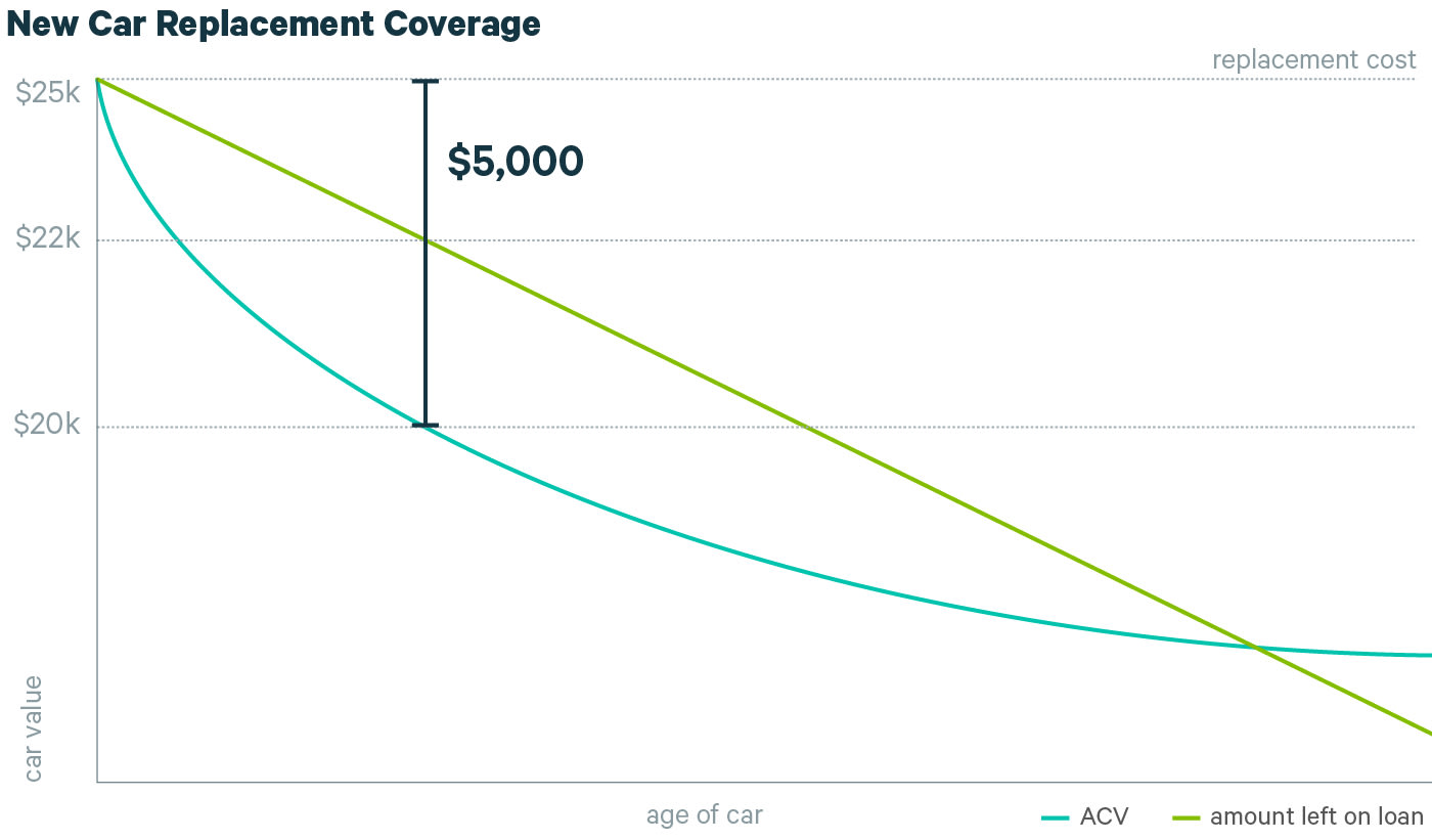 Graph showing payout of new car replacement coverage after your car is totaled