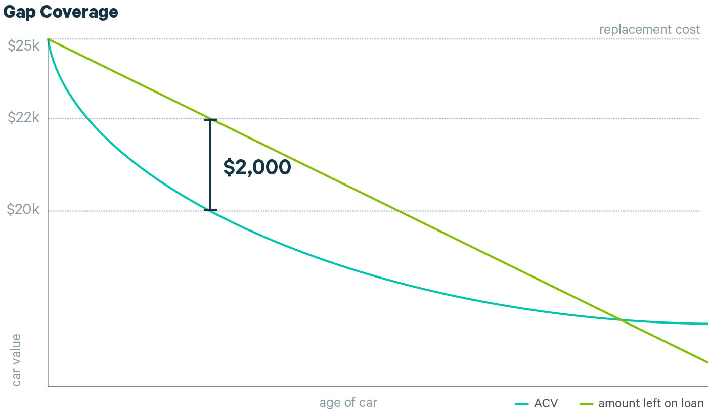 Graph showing payout of gap coverage after your car is totaled