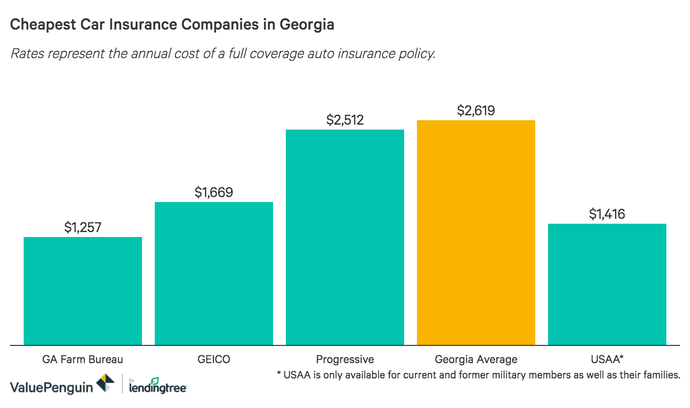 Who Has the Cheapest Auto Insurance Quotes in Georgia ...