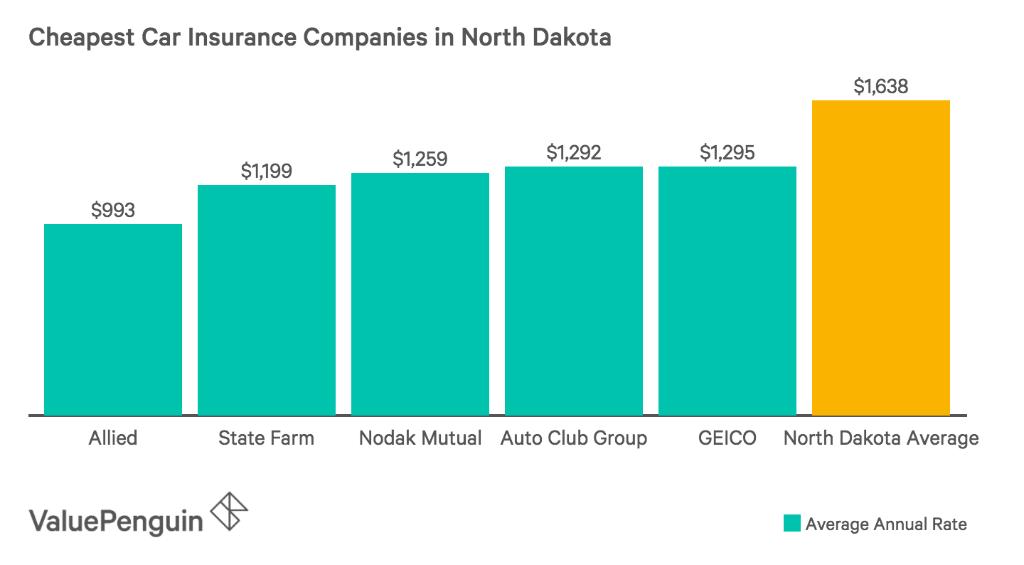 Best Auto Insurance Rates In North Dakota Valuepenguin - 