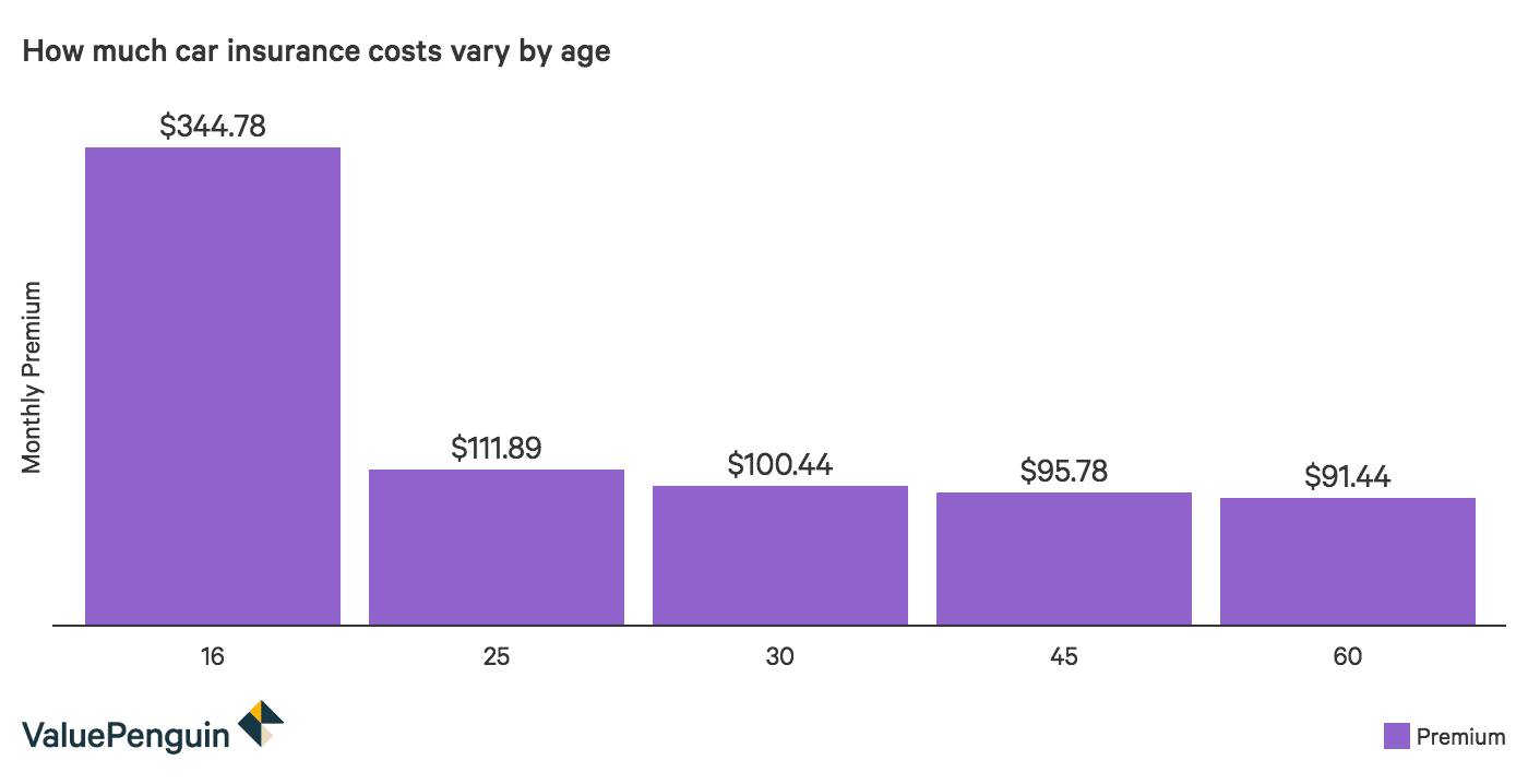 Average Cost of Car Insurance (2019) | Average Cost of ...