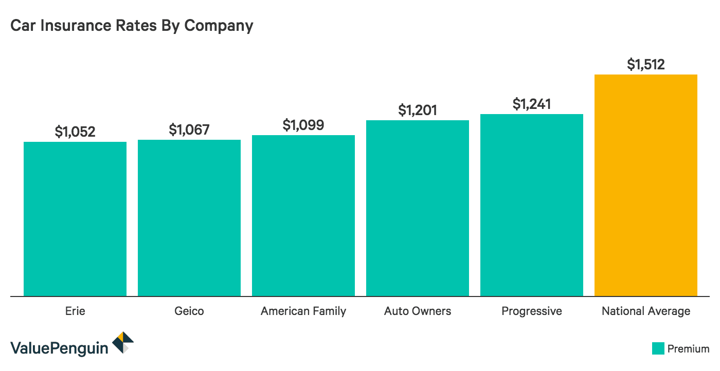 Average Cost of Car Insurance (2019) | Average Cost of Insurance | ValuePenguin