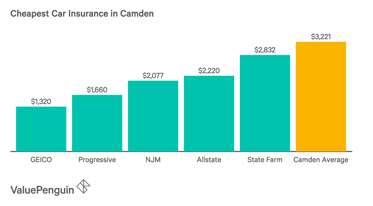 Who Has the Cheapest Car Insurance in New Jersey? ValuePenguin