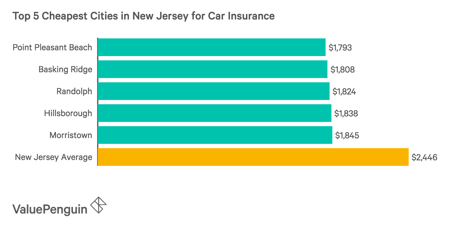 Who Has the Cheapest Car Insurance in New Jersey? ValuePenguin