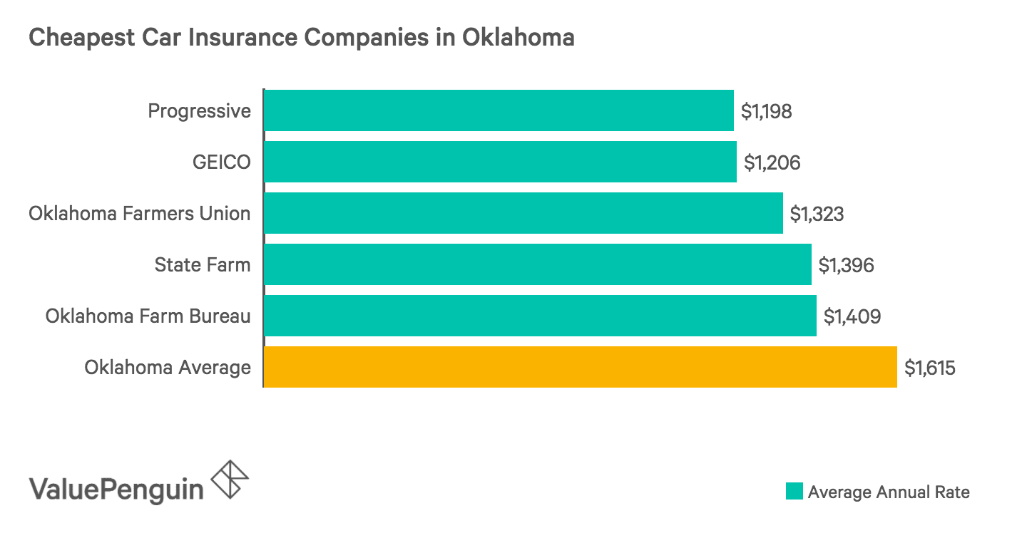 Who Has the Cheapest Auto Insurance Quotes in Oklahoma?