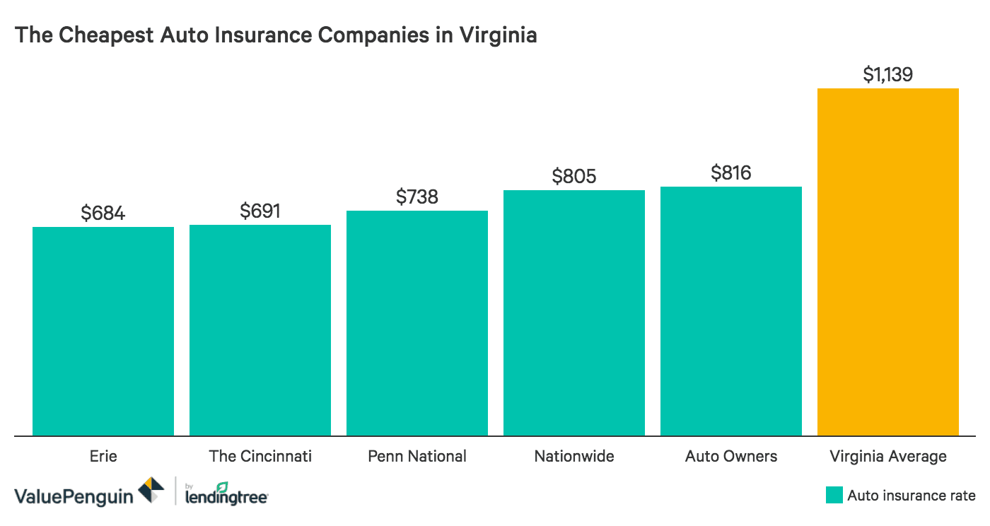 Best Car Insurance Rates In Virginia Valuepenguin