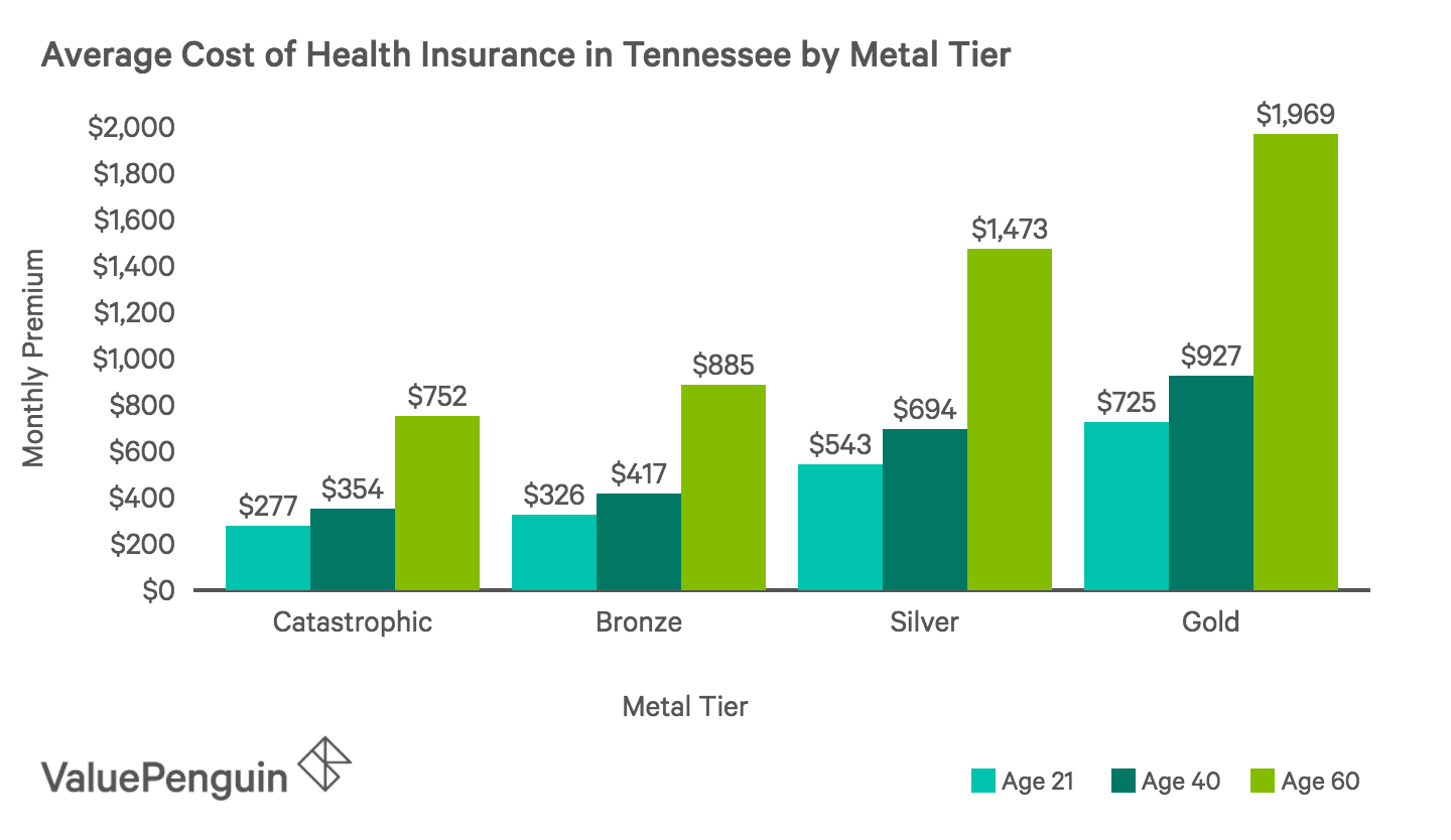 Best Cheap Health Insurance in Tennessee 2019 ValuePenguin