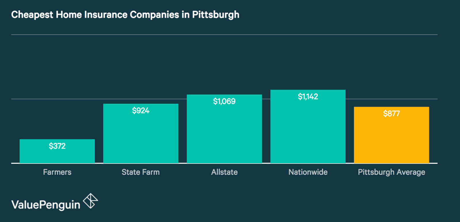 Inexpensive Homeowners Insurance Rates in Pittsburgh