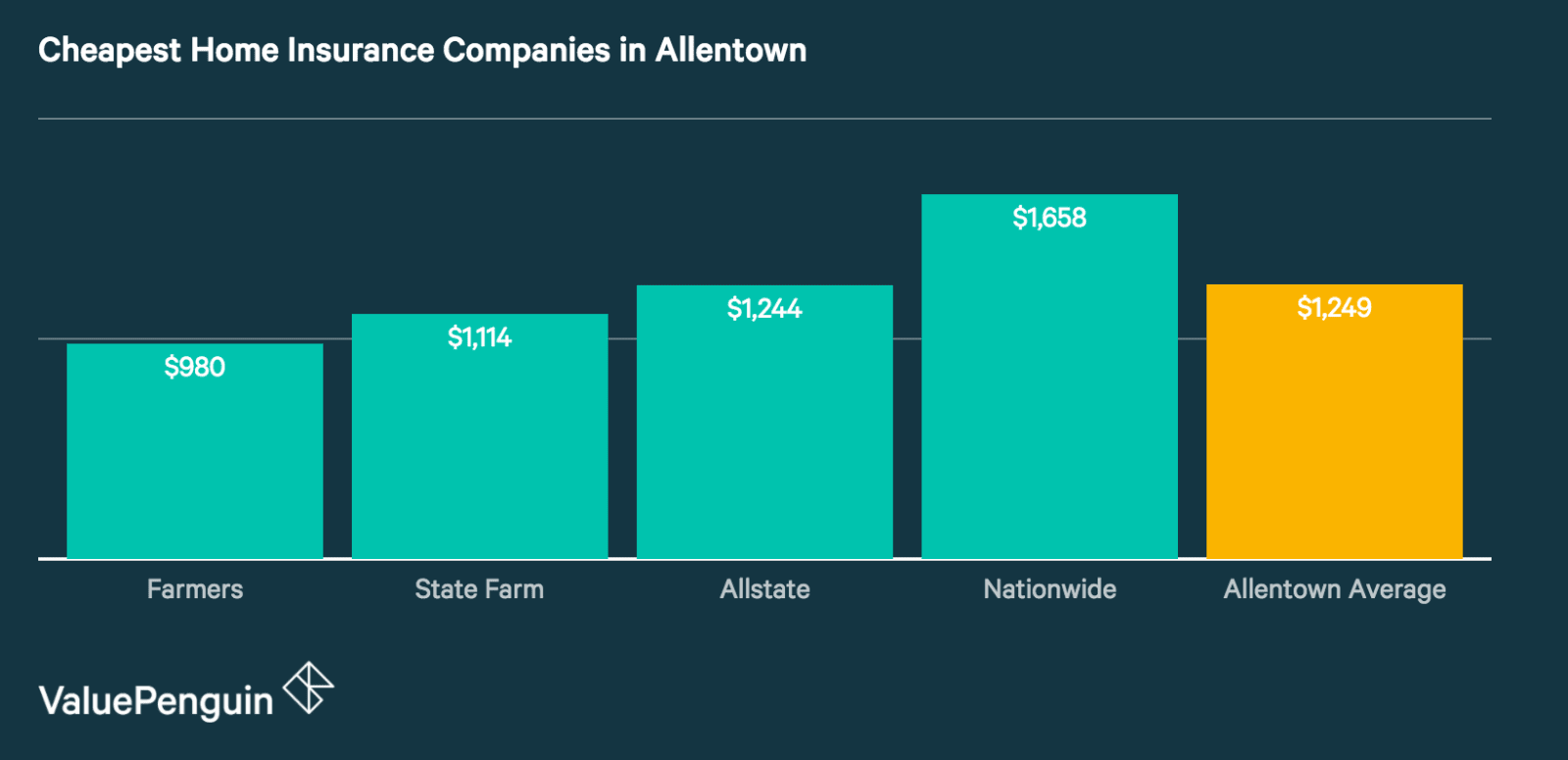 Quotes from Allentown s Most Economic Home Insurance panies