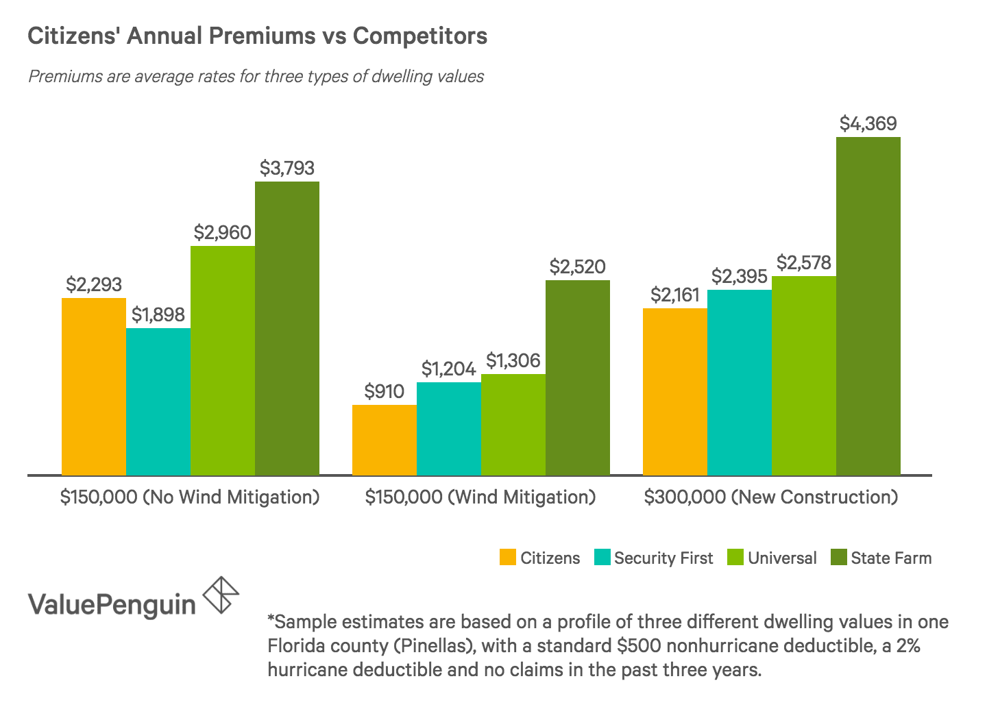 Citizens Property Insurance Review: Last Chance Coverage - ValuePenguin