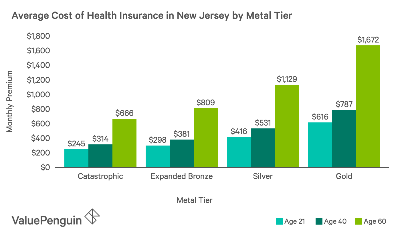 Cheap Health Insurance >> Who Has The Cheapest Health Insurance In New Jersey Valuepenguin Cheap Health Insurance >> Who Has The Cheapest Health Insurance In New Jersey Valuepenguin