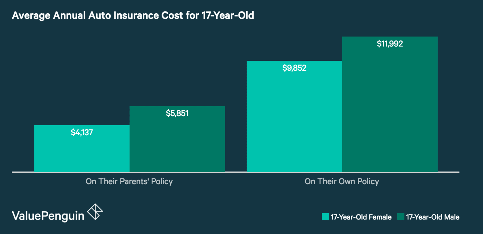 How Much Is Car Insurance for a 17-Year-Old? - ValuePenguin