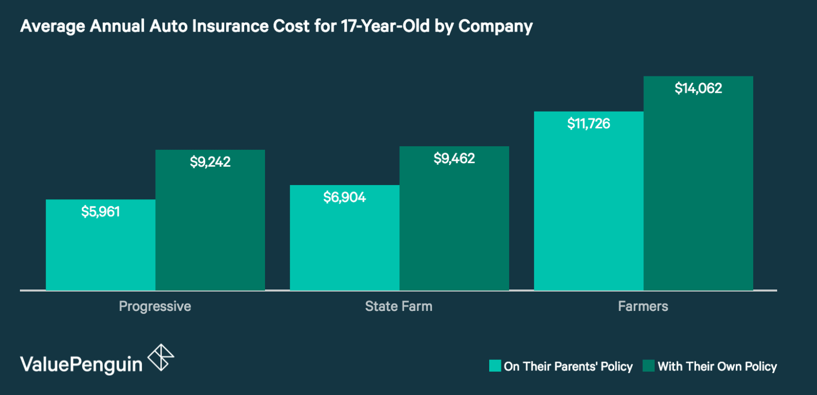 How Much Is Car Insurance for a 17-Year-Old? - ValuePenguin