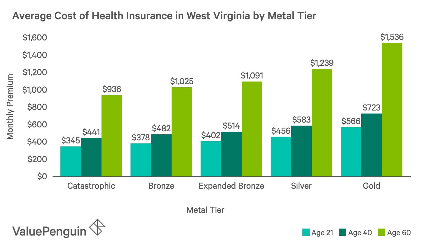 Best Cheap Health Insurance in West Virginia 2019 ...
