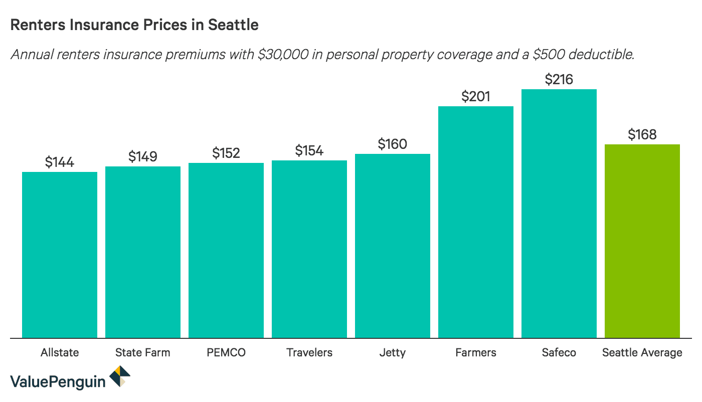 Who Has The Cheapest Renters Insurance Quotes In Seattle
