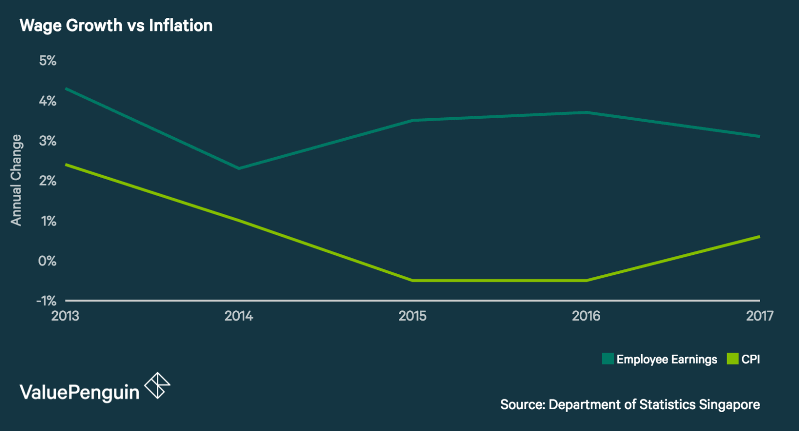 Line chart comparing annual change in CPI and employee earnings. Wage growth has continually outpaced consumer prices over the past 5 years.