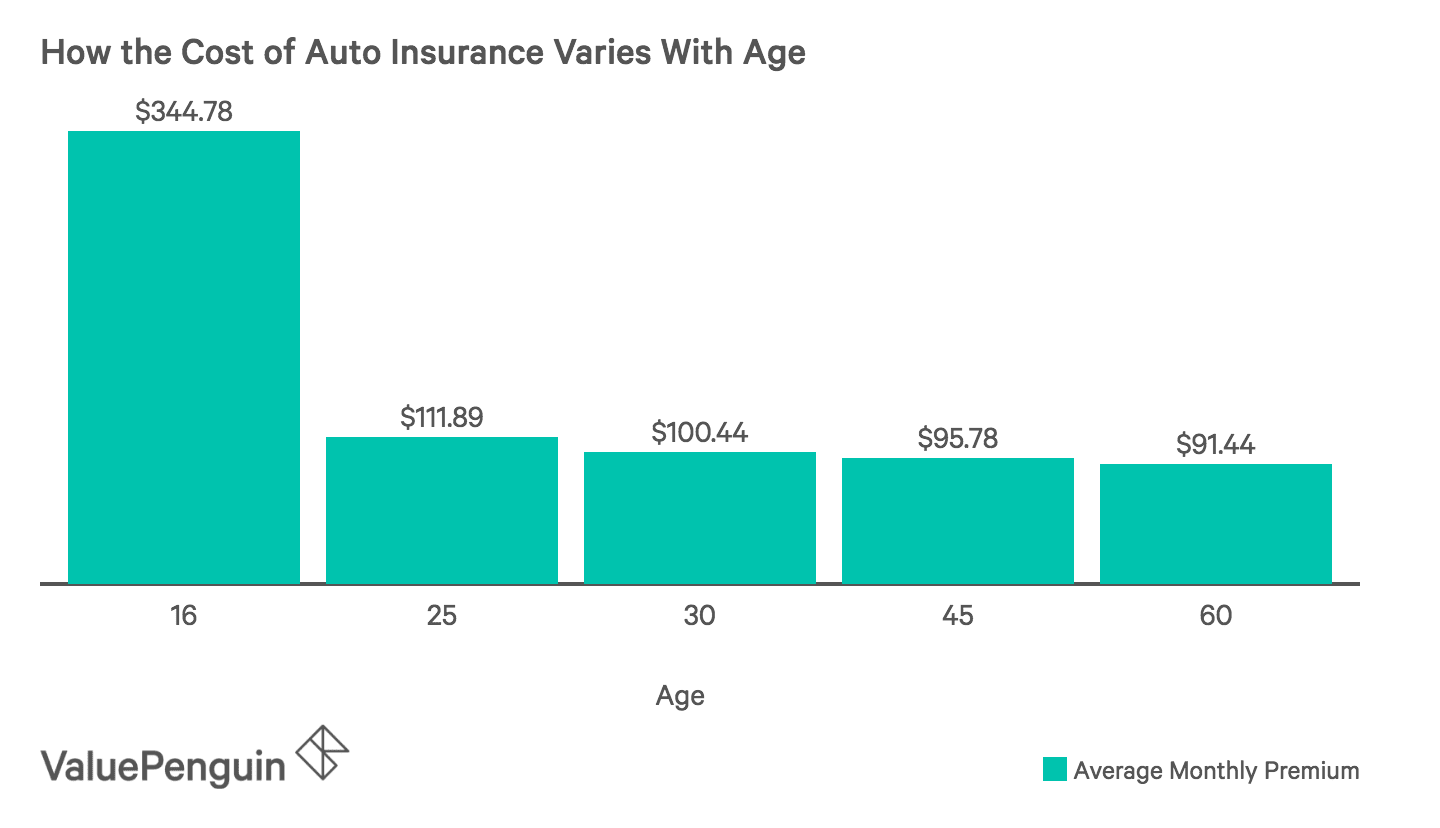 Average Cost of Car Insurance (2018) | Average Cost of Insurance