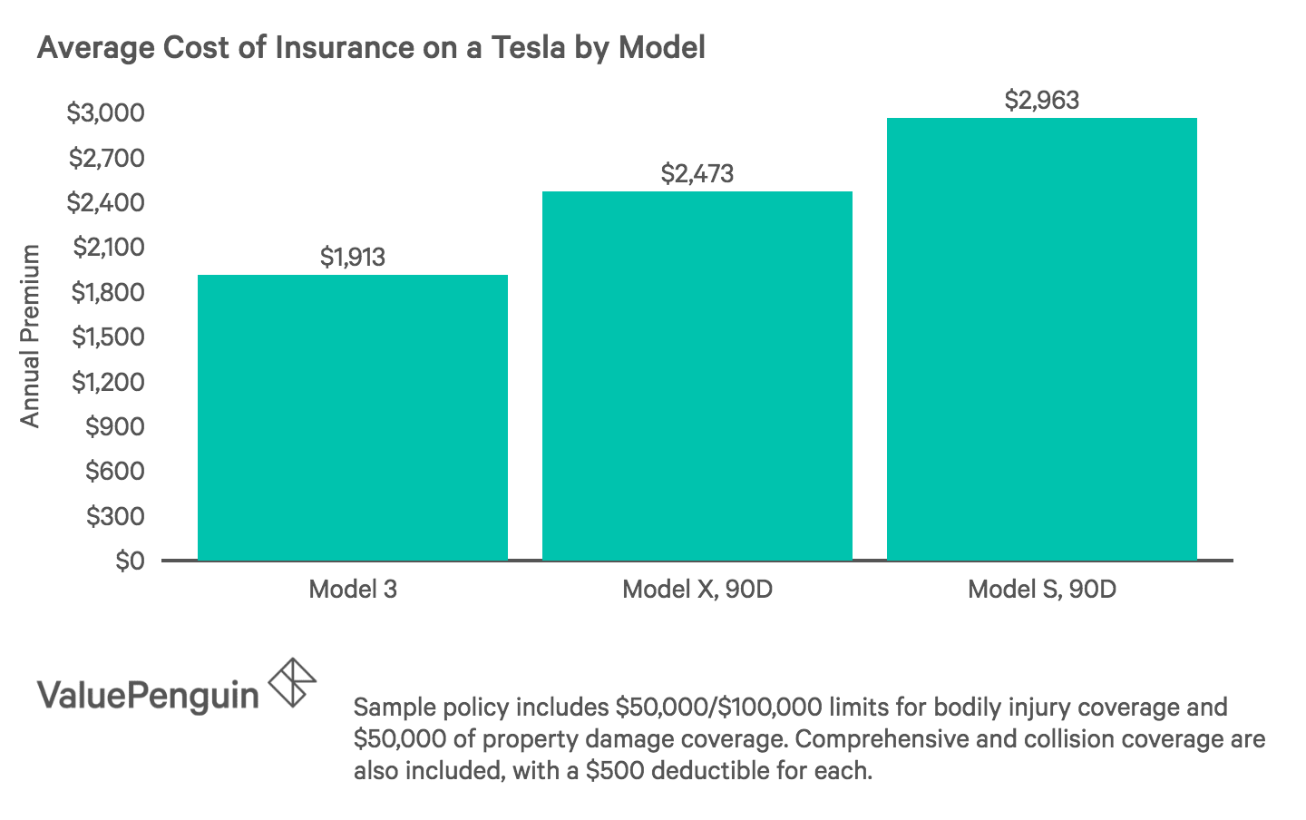 How Much Does Car Insurance Cost Tesla